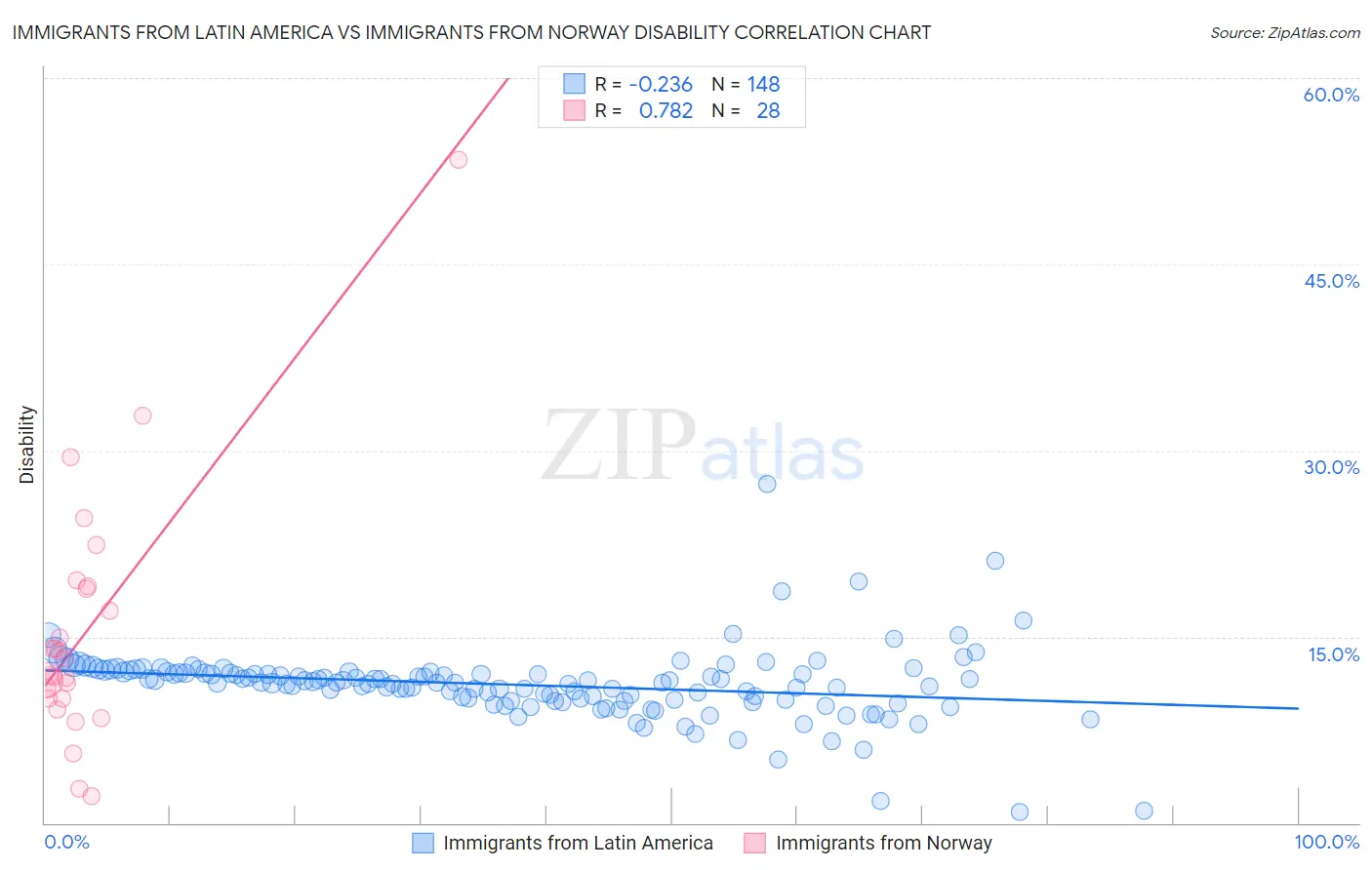 Immigrants from Latin America vs Immigrants from Norway Disability
