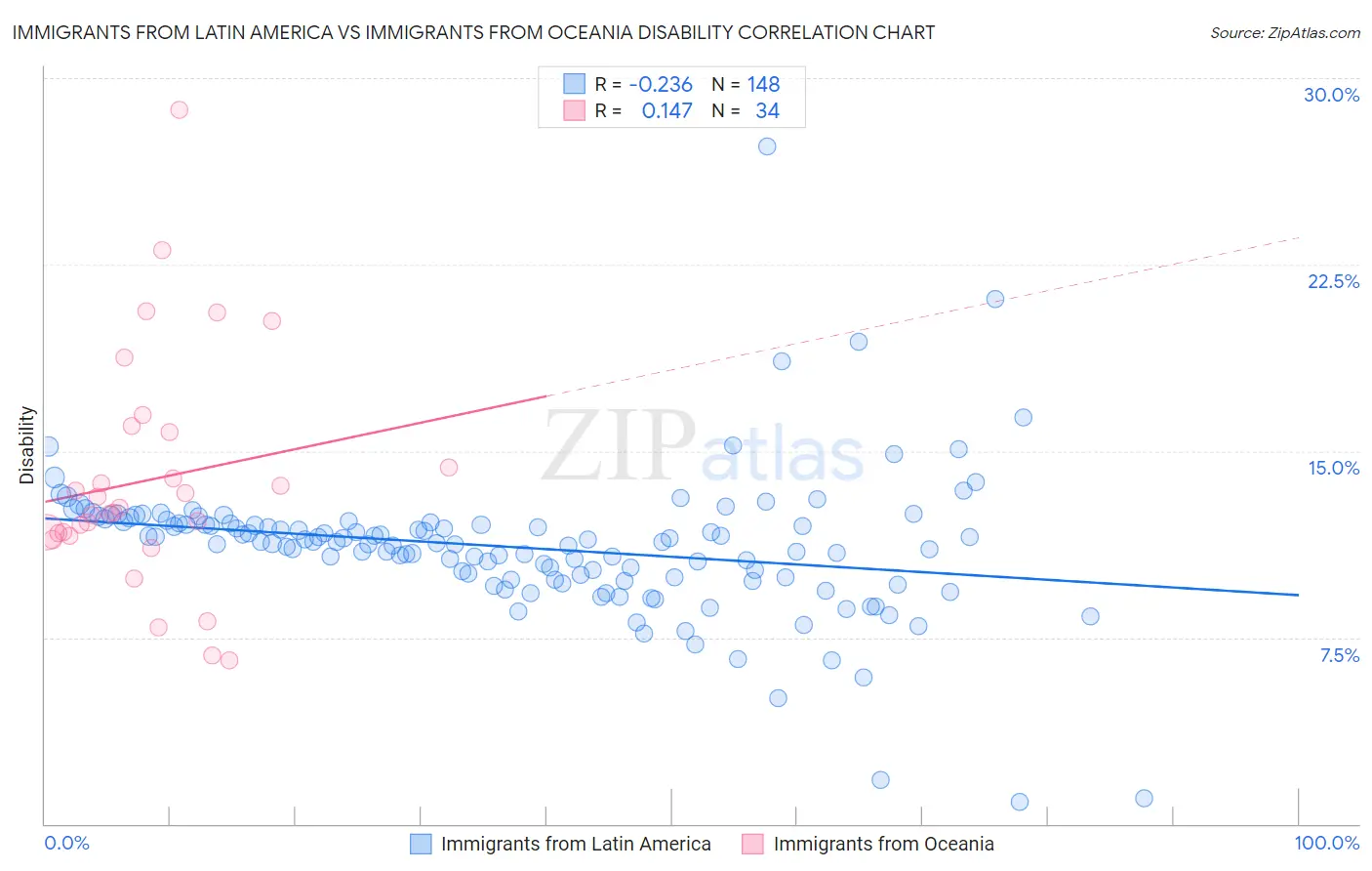 Immigrants from Latin America vs Immigrants from Oceania Disability