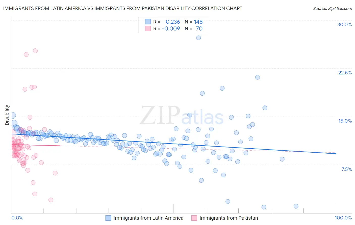 Immigrants from Latin America vs Immigrants from Pakistan Disability