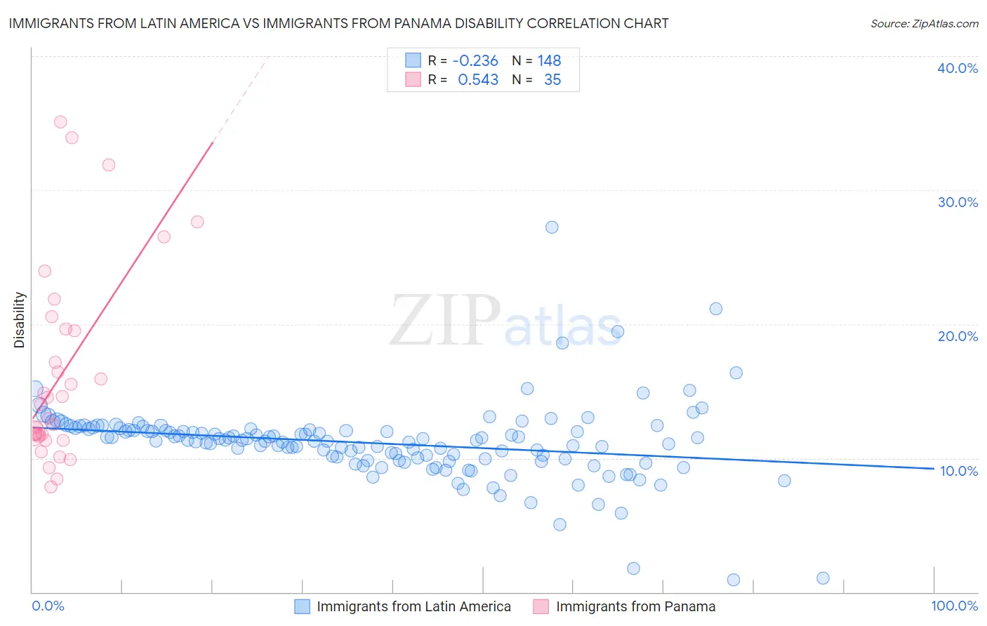 Immigrants from Latin America vs Immigrants from Panama Disability