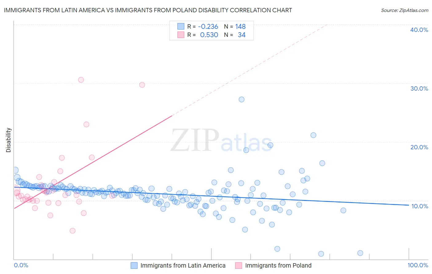 Immigrants from Latin America vs Immigrants from Poland Disability