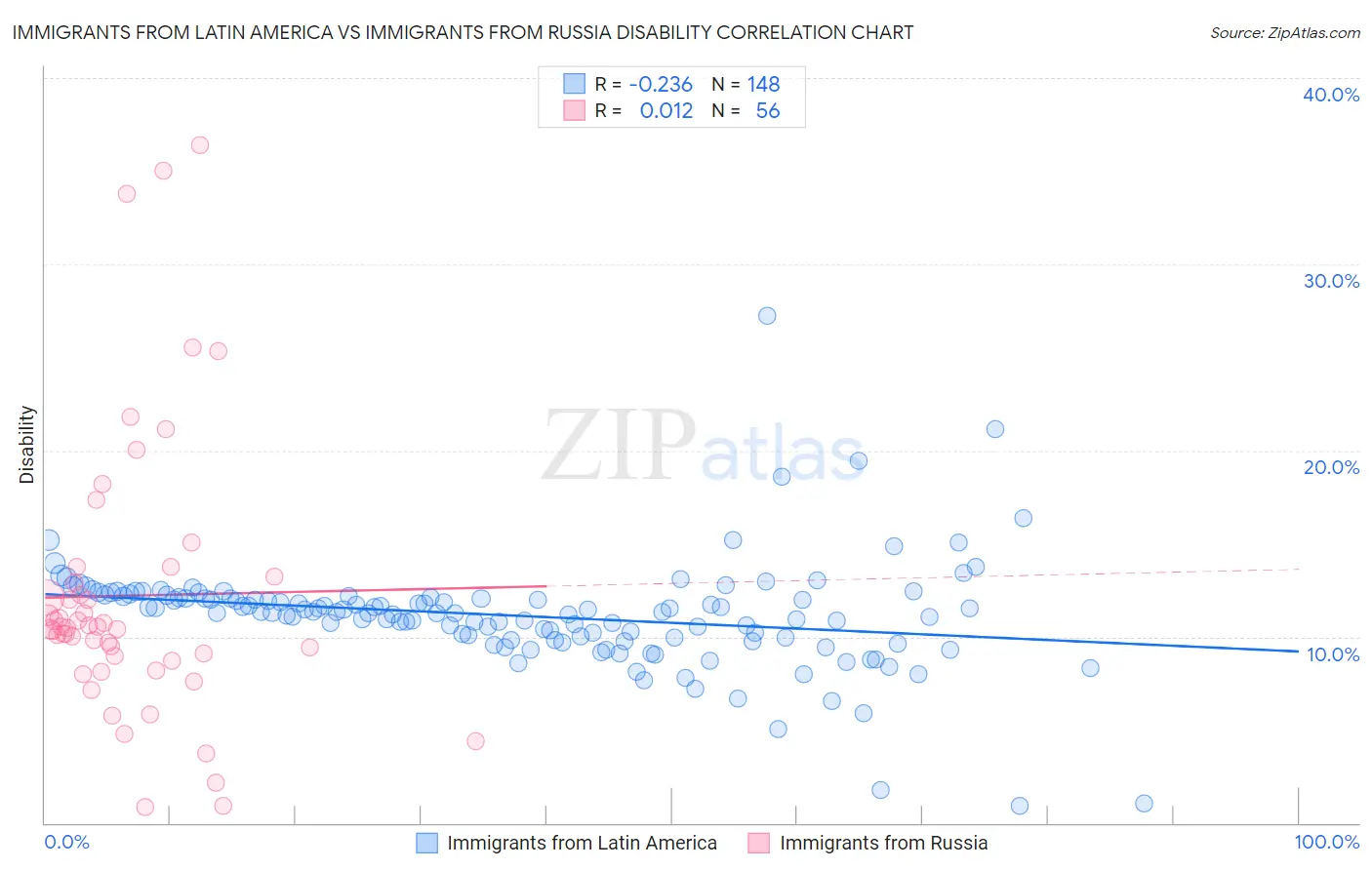 Immigrants from Latin America vs Immigrants from Russia Disability