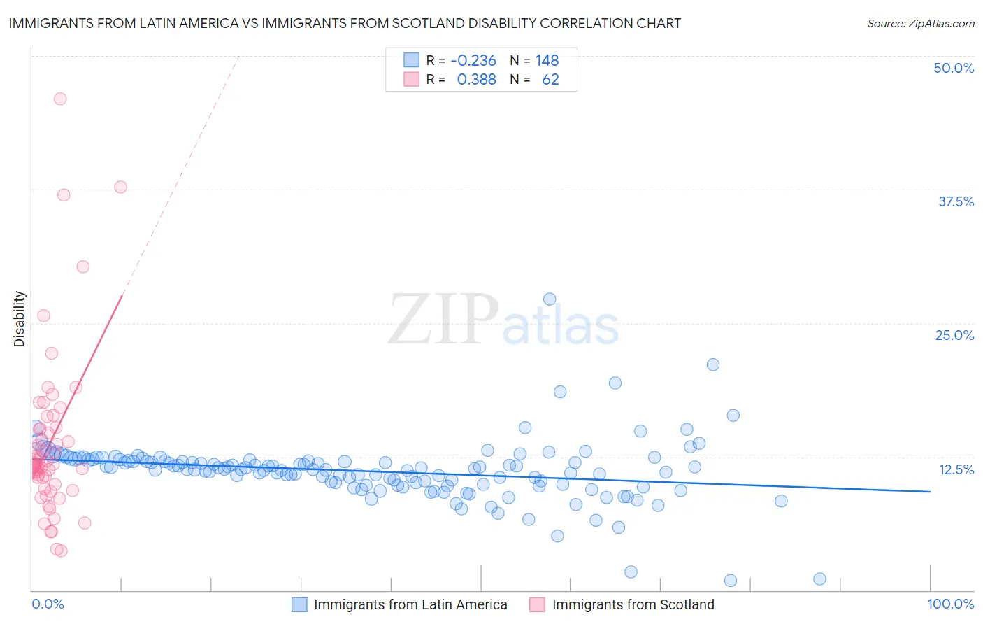 Immigrants from Latin America vs Immigrants from Scotland Disability