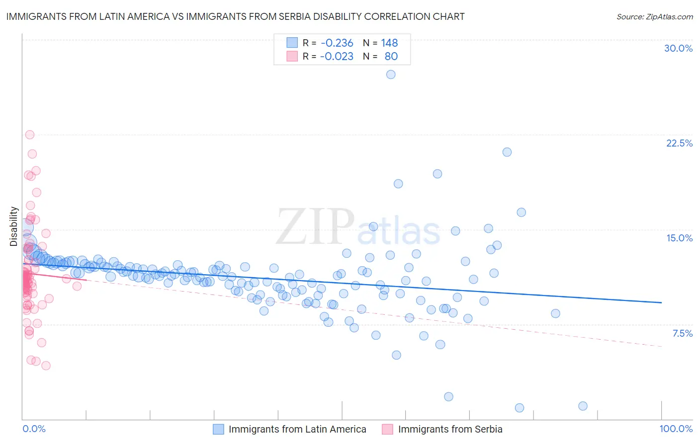 Immigrants from Latin America vs Immigrants from Serbia Disability