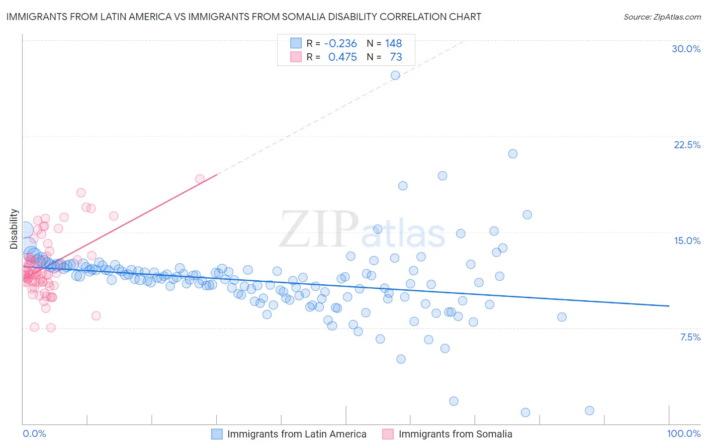 Immigrants from Latin America vs Immigrants from Somalia Disability