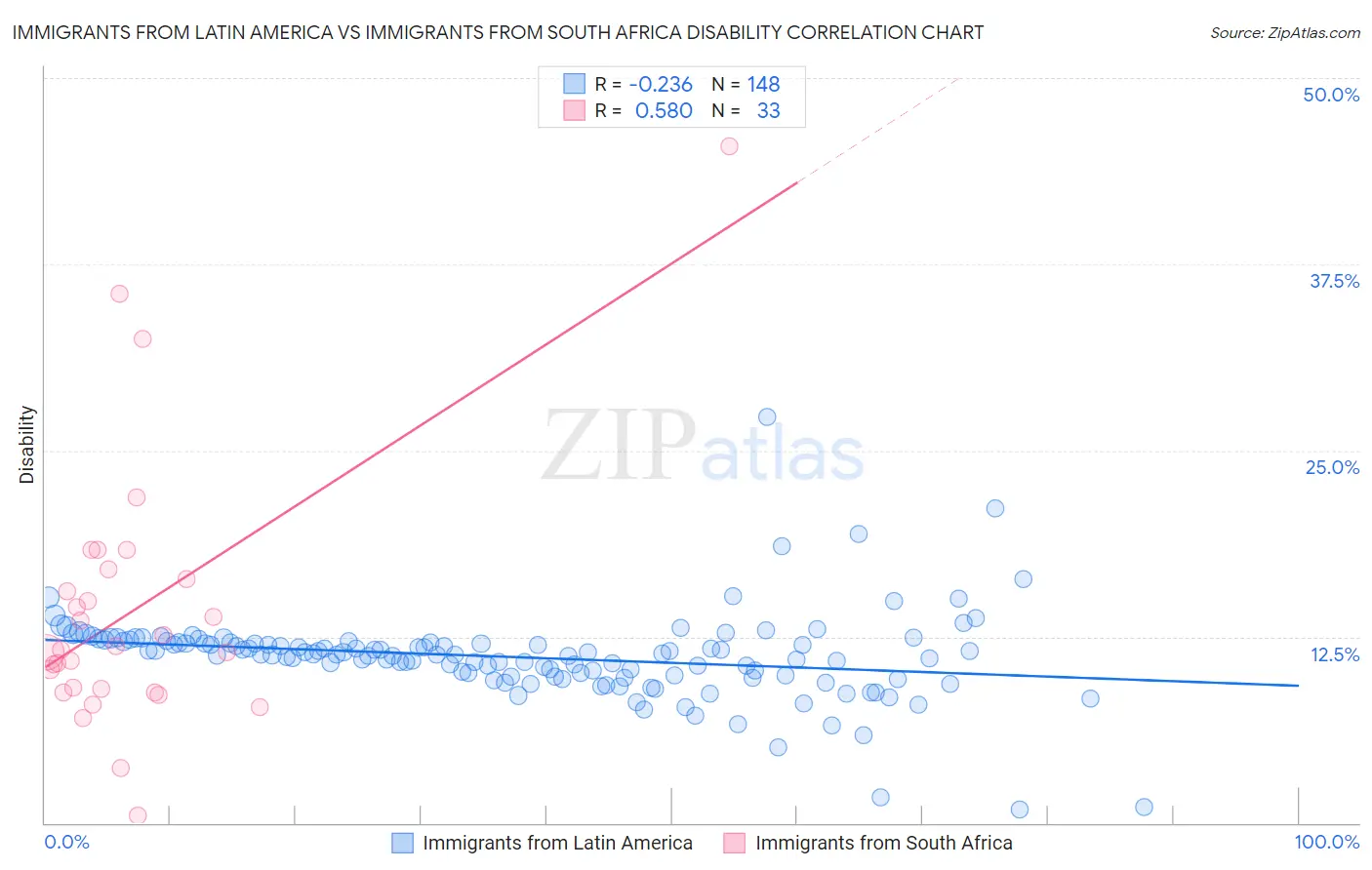 Immigrants from Latin America vs Immigrants from South Africa Disability