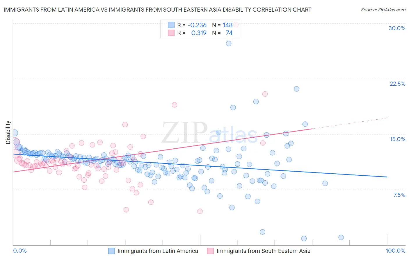 Immigrants from Latin America vs Immigrants from South Eastern Asia Disability