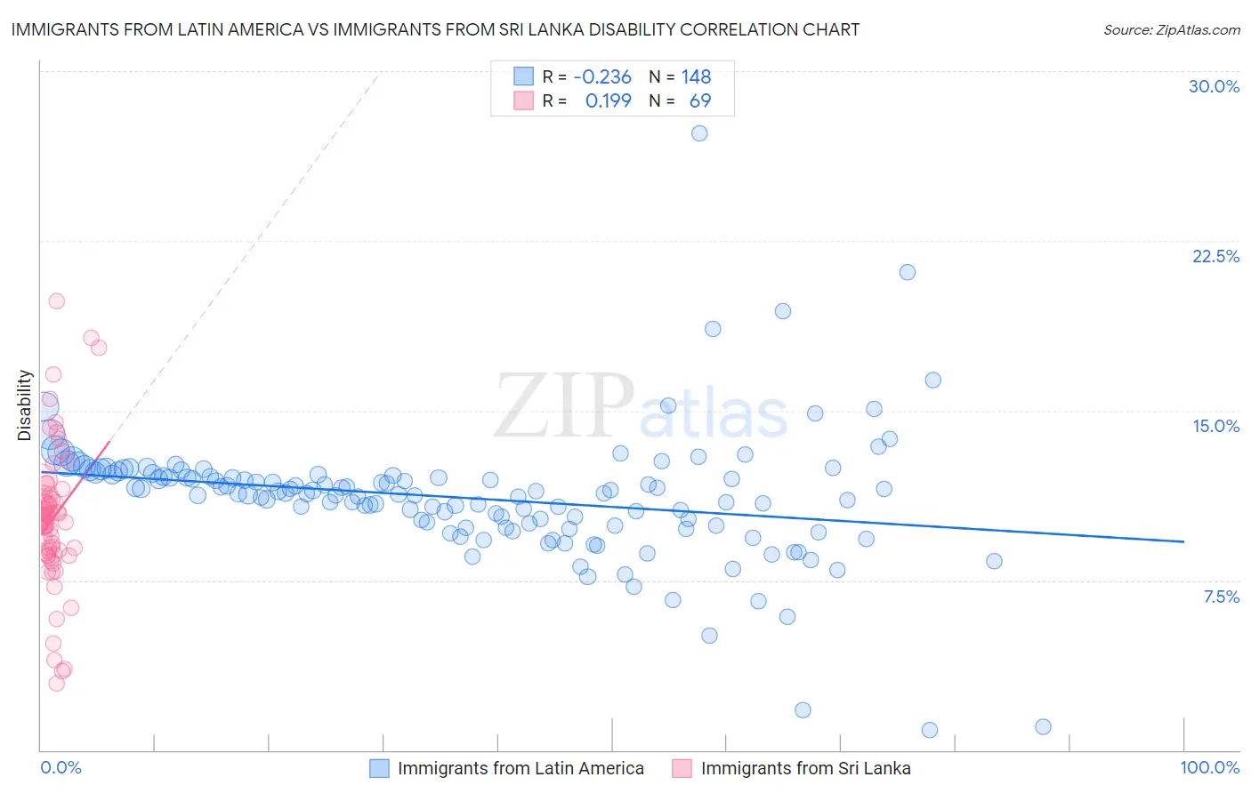 Immigrants from Latin America vs Immigrants from Sri Lanka Disability