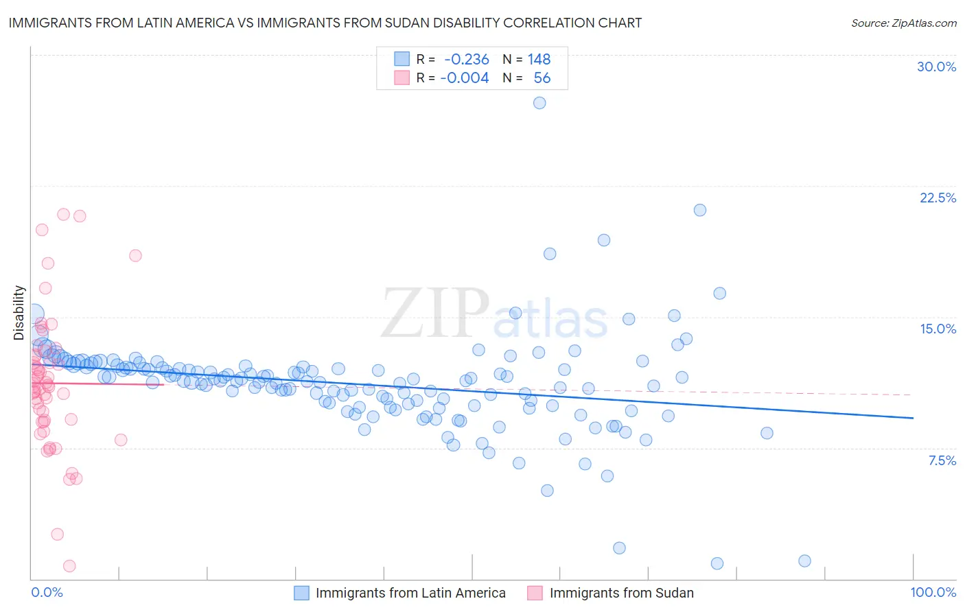 Immigrants from Latin America vs Immigrants from Sudan Disability