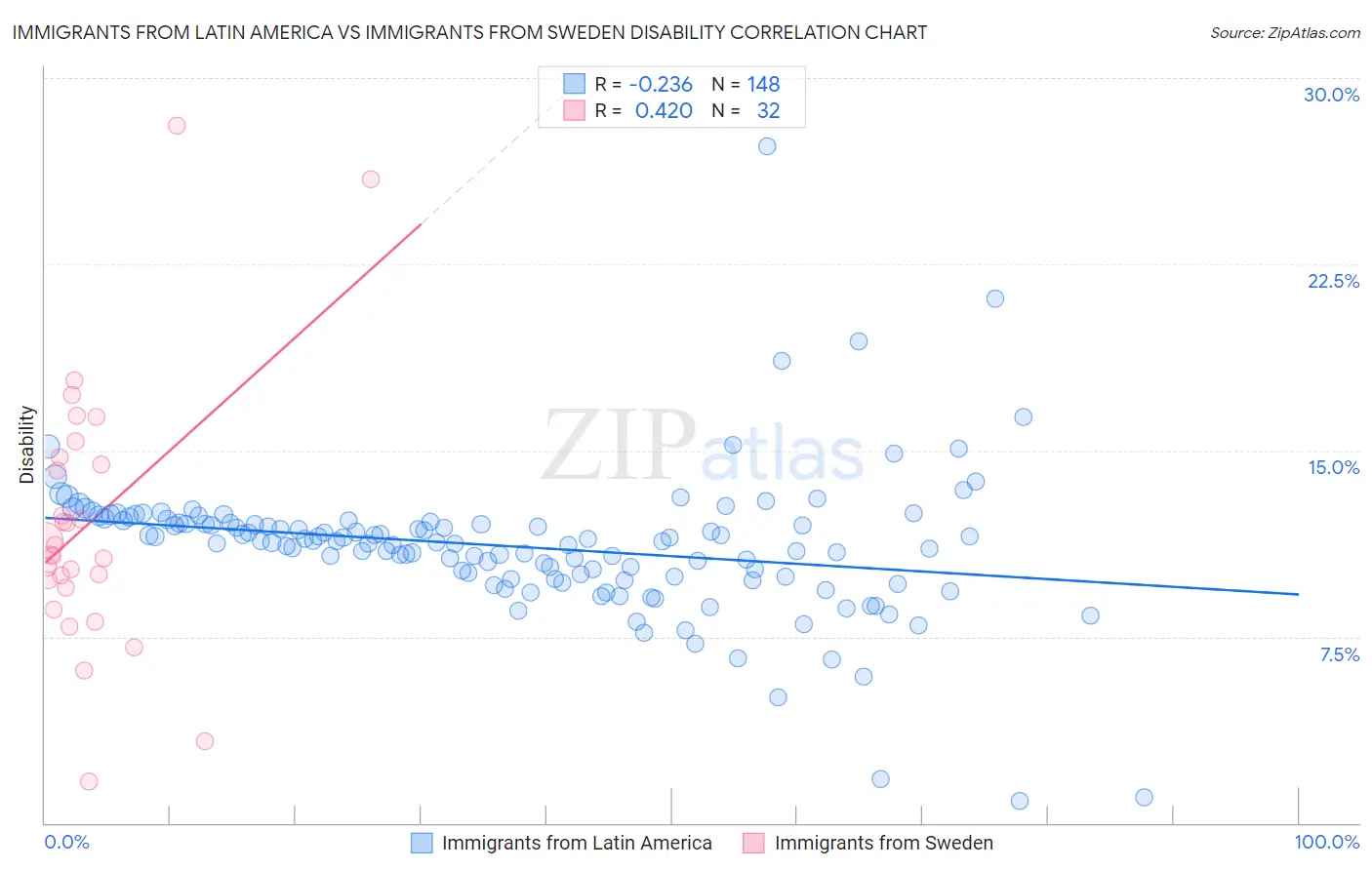 Immigrants from Latin America vs Immigrants from Sweden Disability