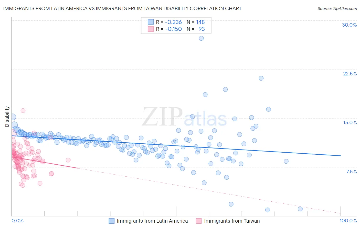 Immigrants from Latin America vs Immigrants from Taiwan Disability