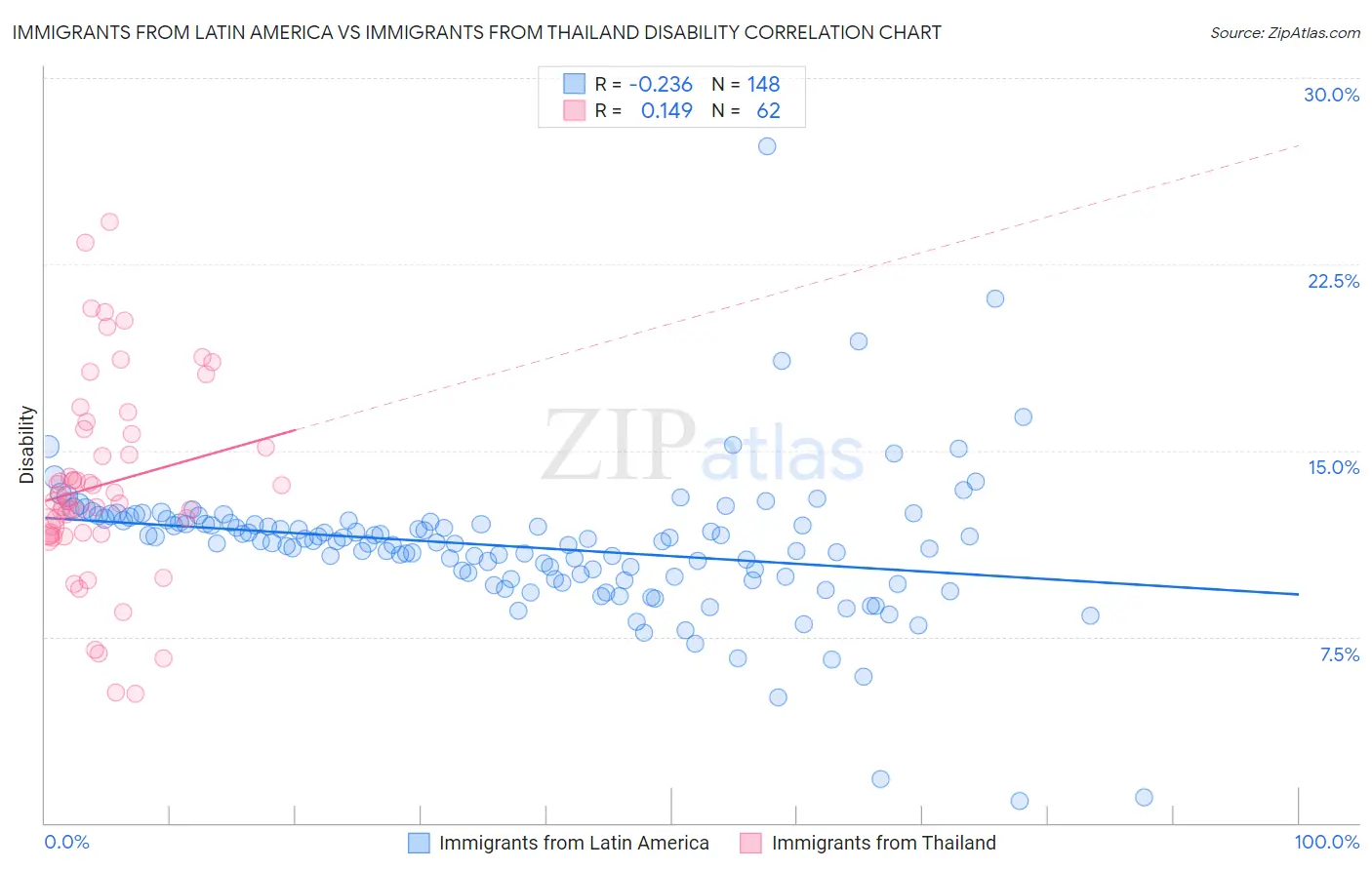 Immigrants from Latin America vs Immigrants from Thailand Disability