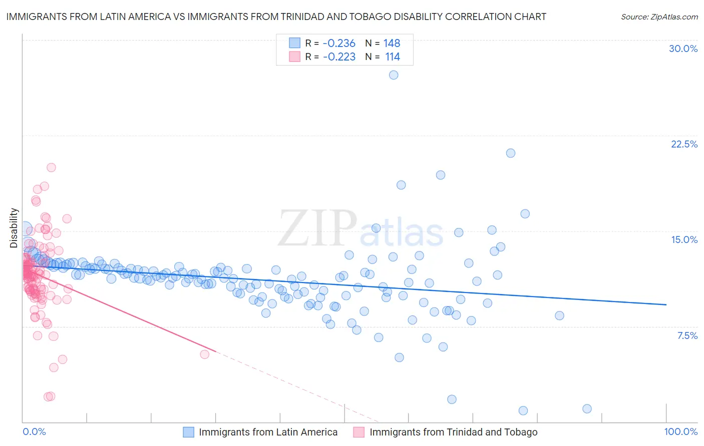 Immigrants from Latin America vs Immigrants from Trinidad and Tobago Disability