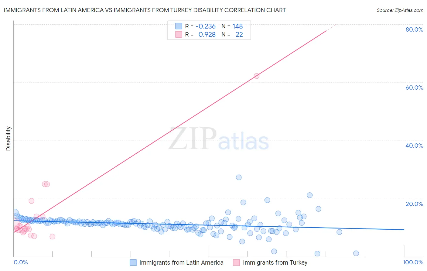 Immigrants from Latin America vs Immigrants from Turkey Disability