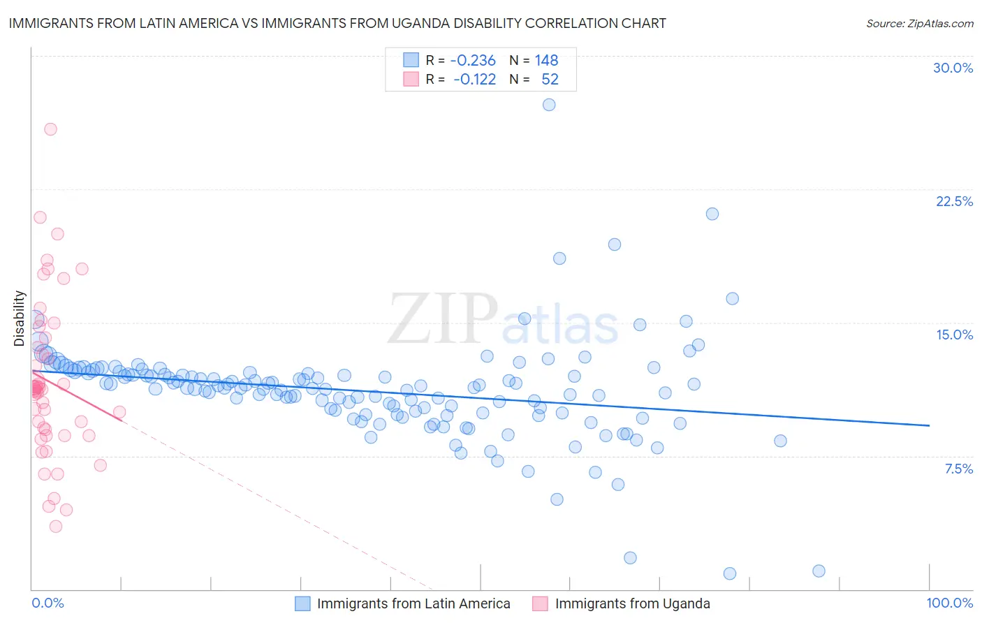 Immigrants from Latin America vs Immigrants from Uganda Disability