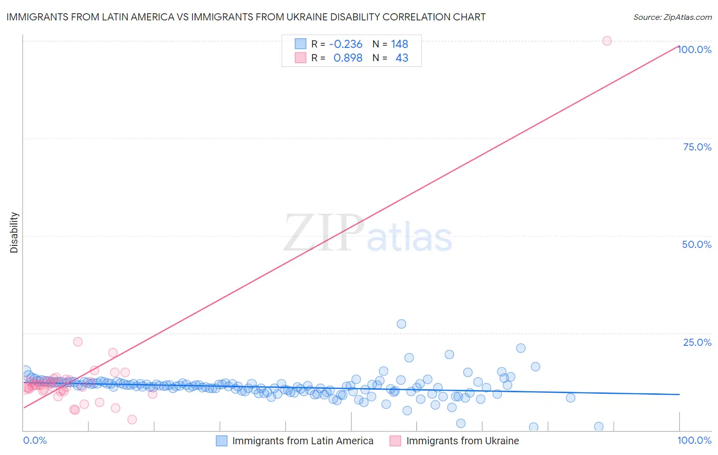 Immigrants from Latin America vs Immigrants from Ukraine Disability