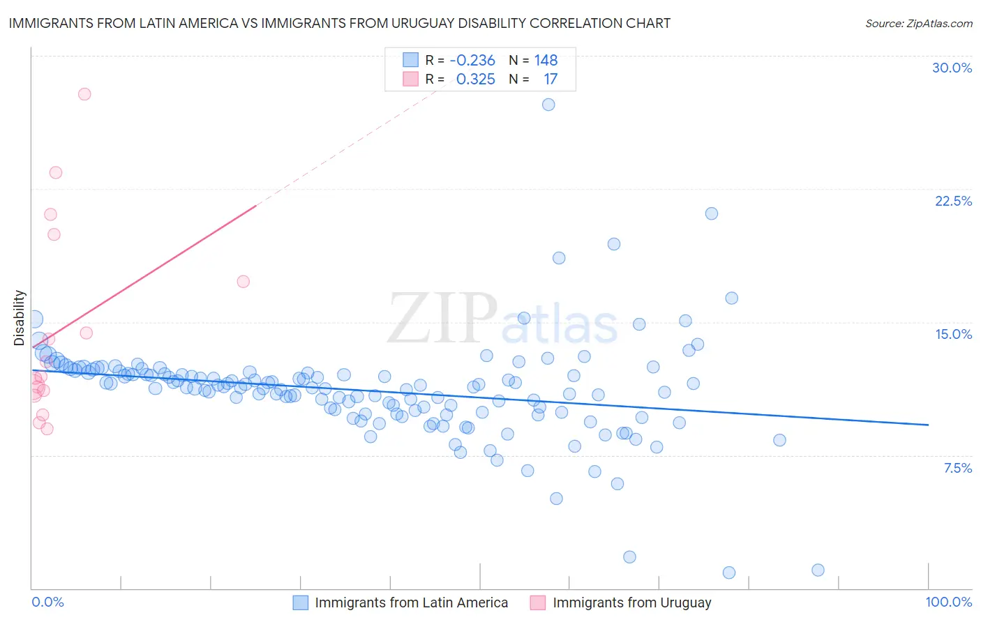 Immigrants from Latin America vs Immigrants from Uruguay Disability