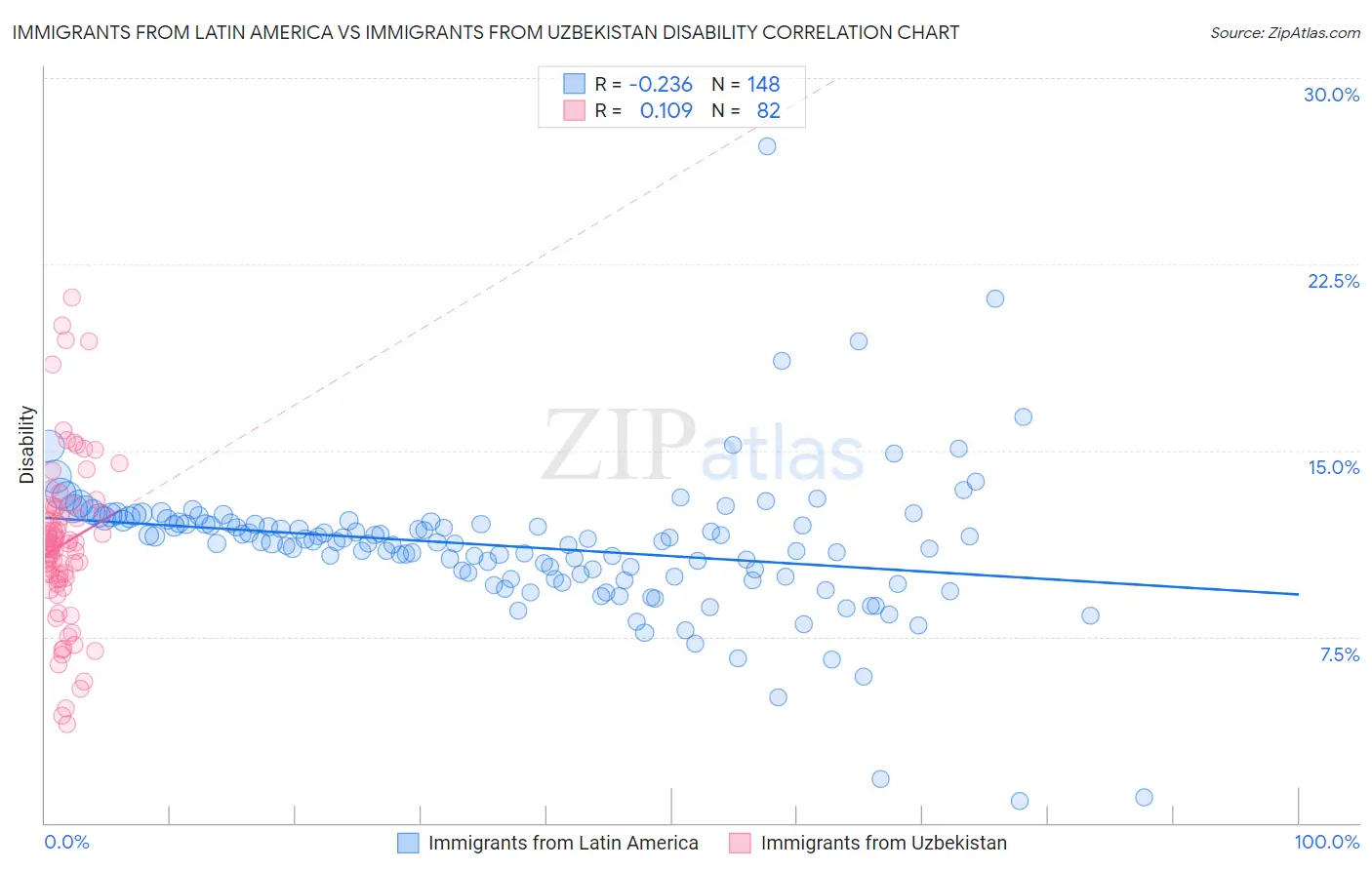 Immigrants from Latin America vs Immigrants from Uzbekistan Disability