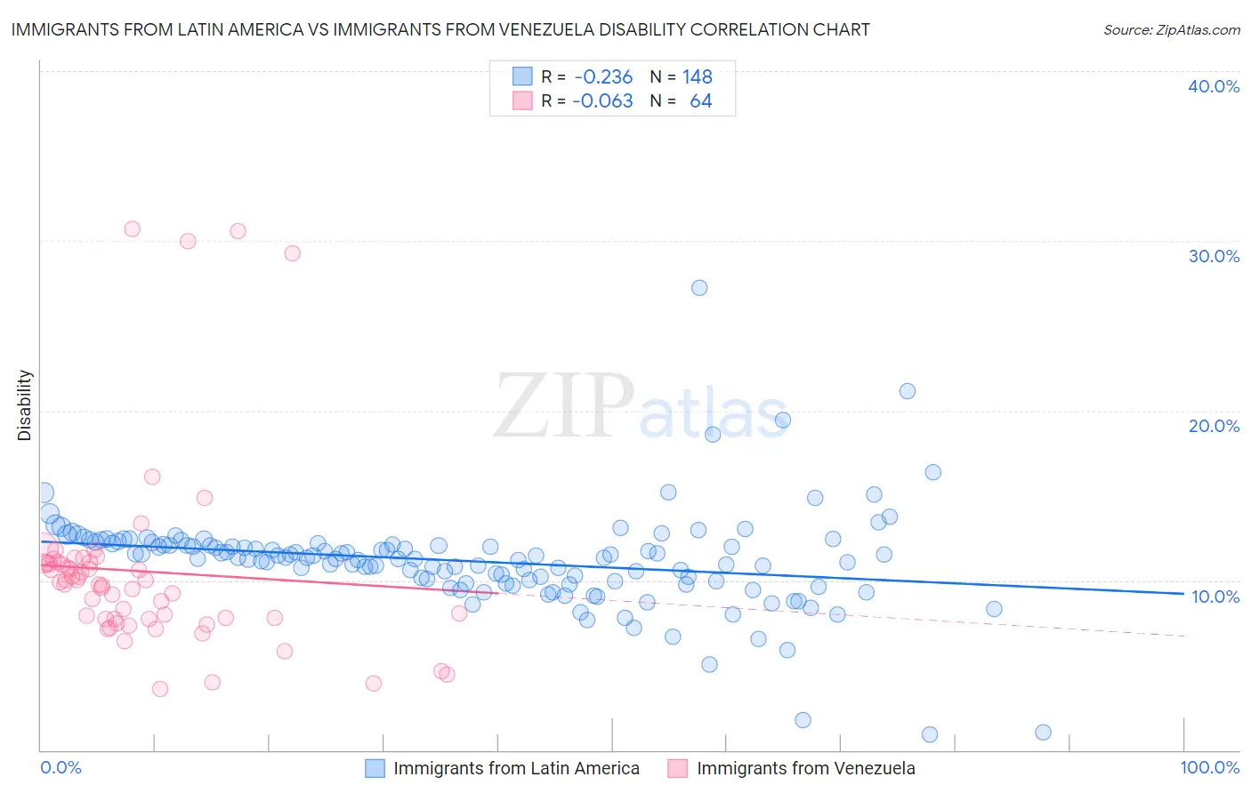 Immigrants from Latin America vs Immigrants from Venezuela Disability