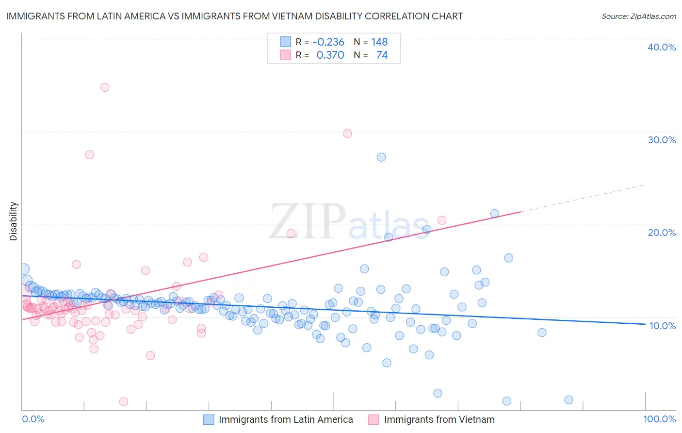 Immigrants from Latin America vs Immigrants from Vietnam Disability