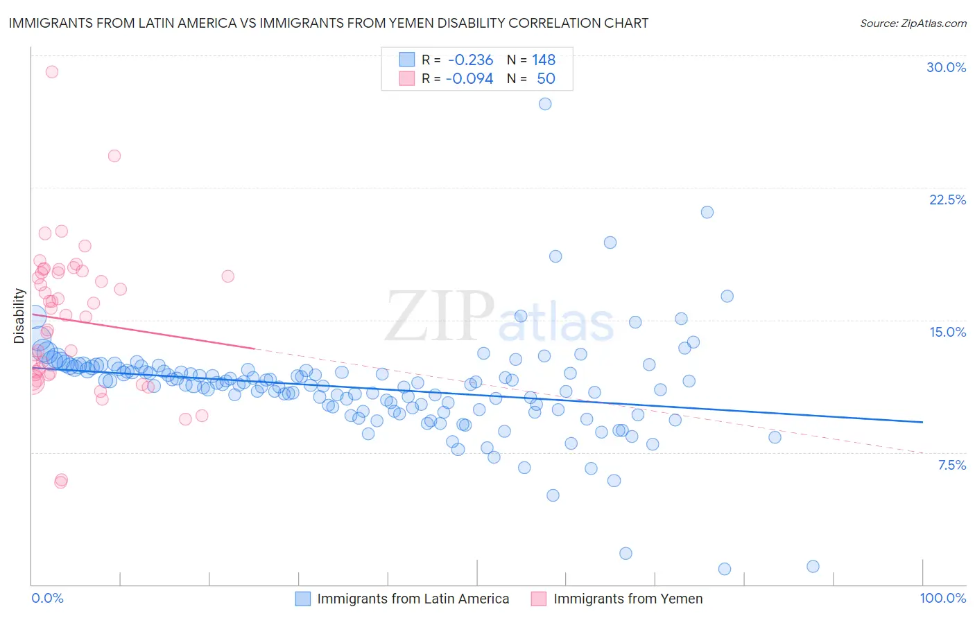Immigrants from Latin America vs Immigrants from Yemen Disability