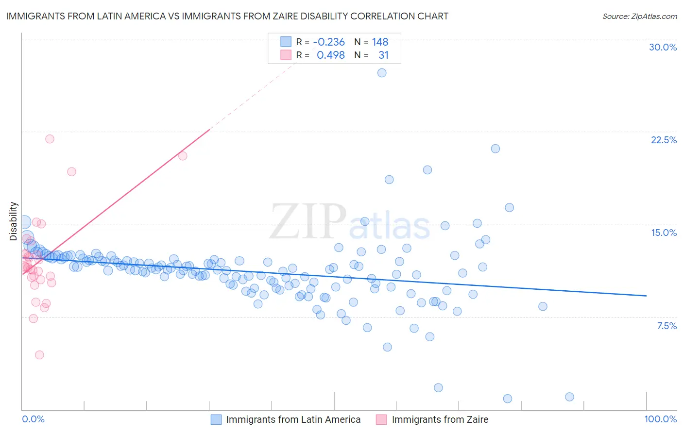 Immigrants from Latin America vs Immigrants from Zaire Disability