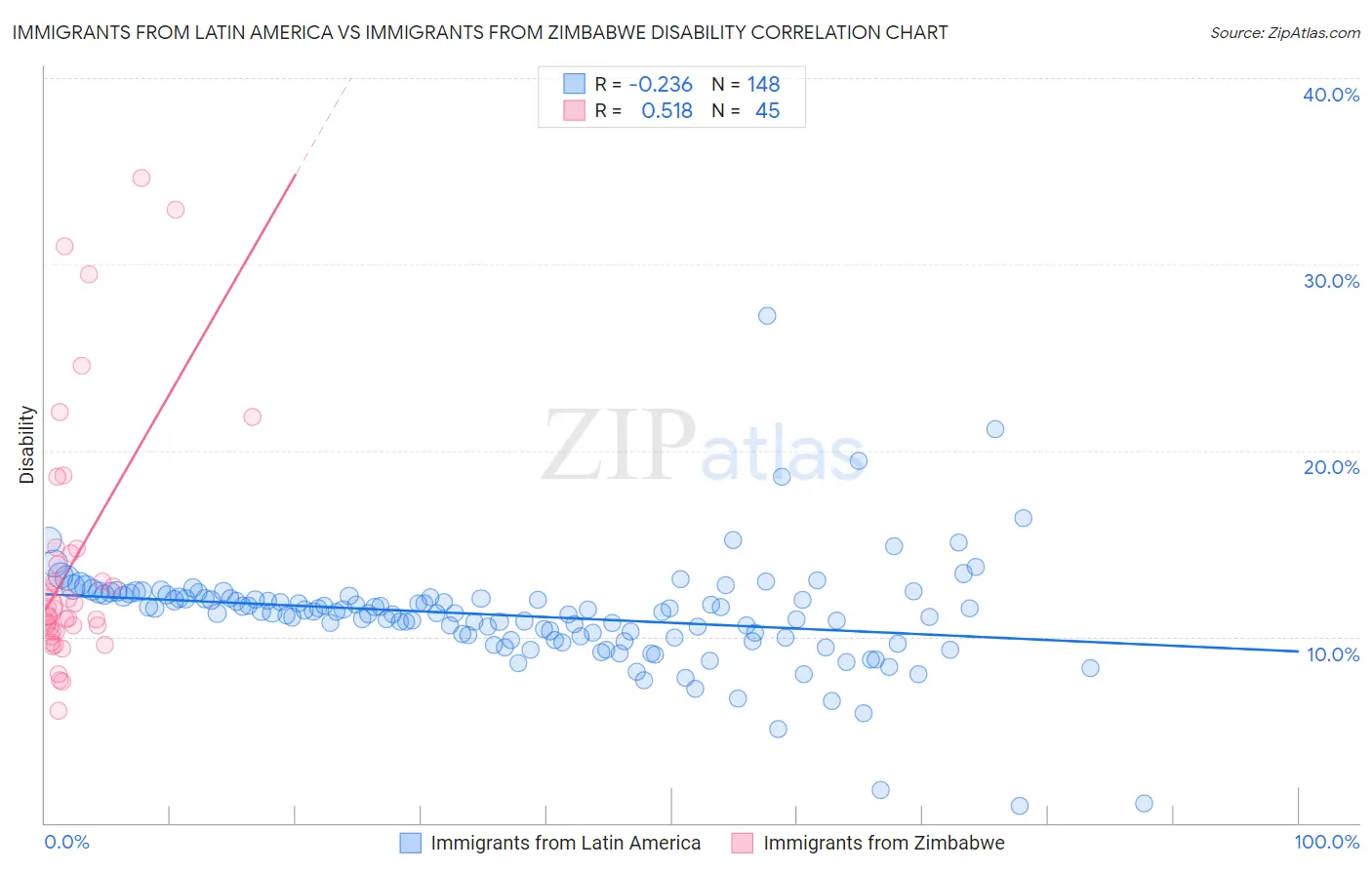 Immigrants from Latin America vs Immigrants from Zimbabwe Disability