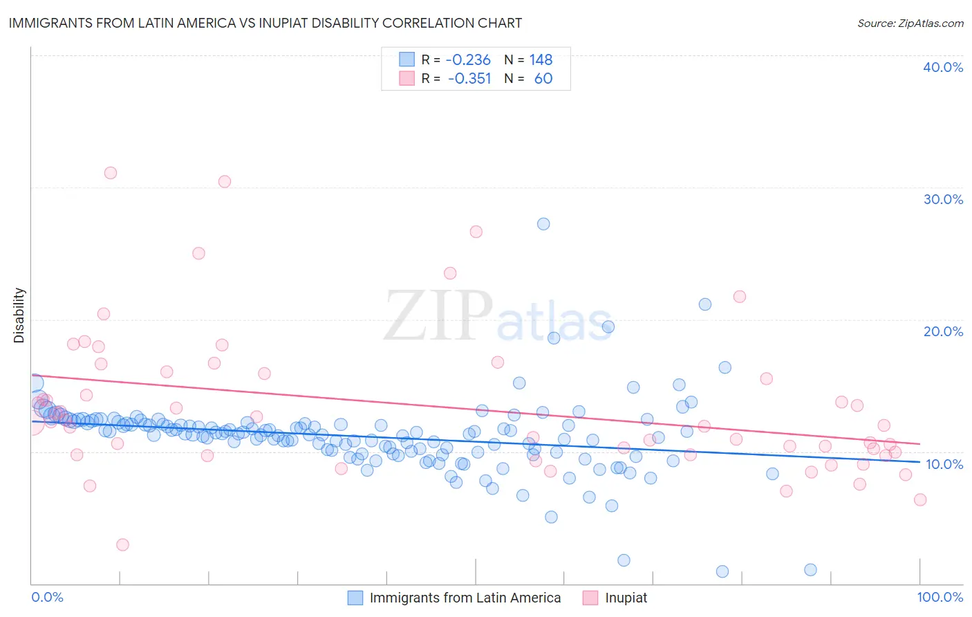 Immigrants from Latin America vs Inupiat Disability
