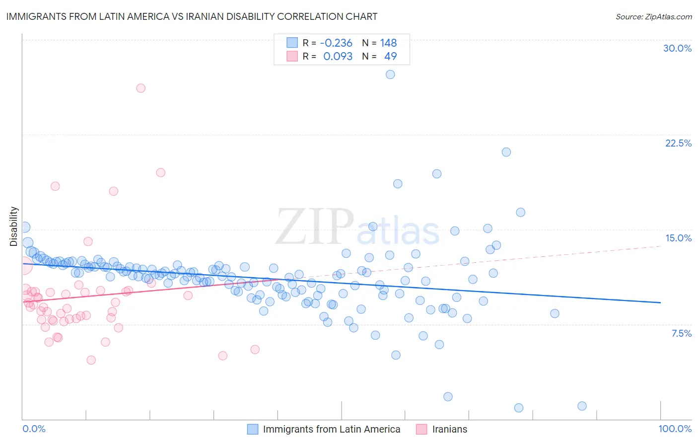 Immigrants from Latin America vs Iranian Disability