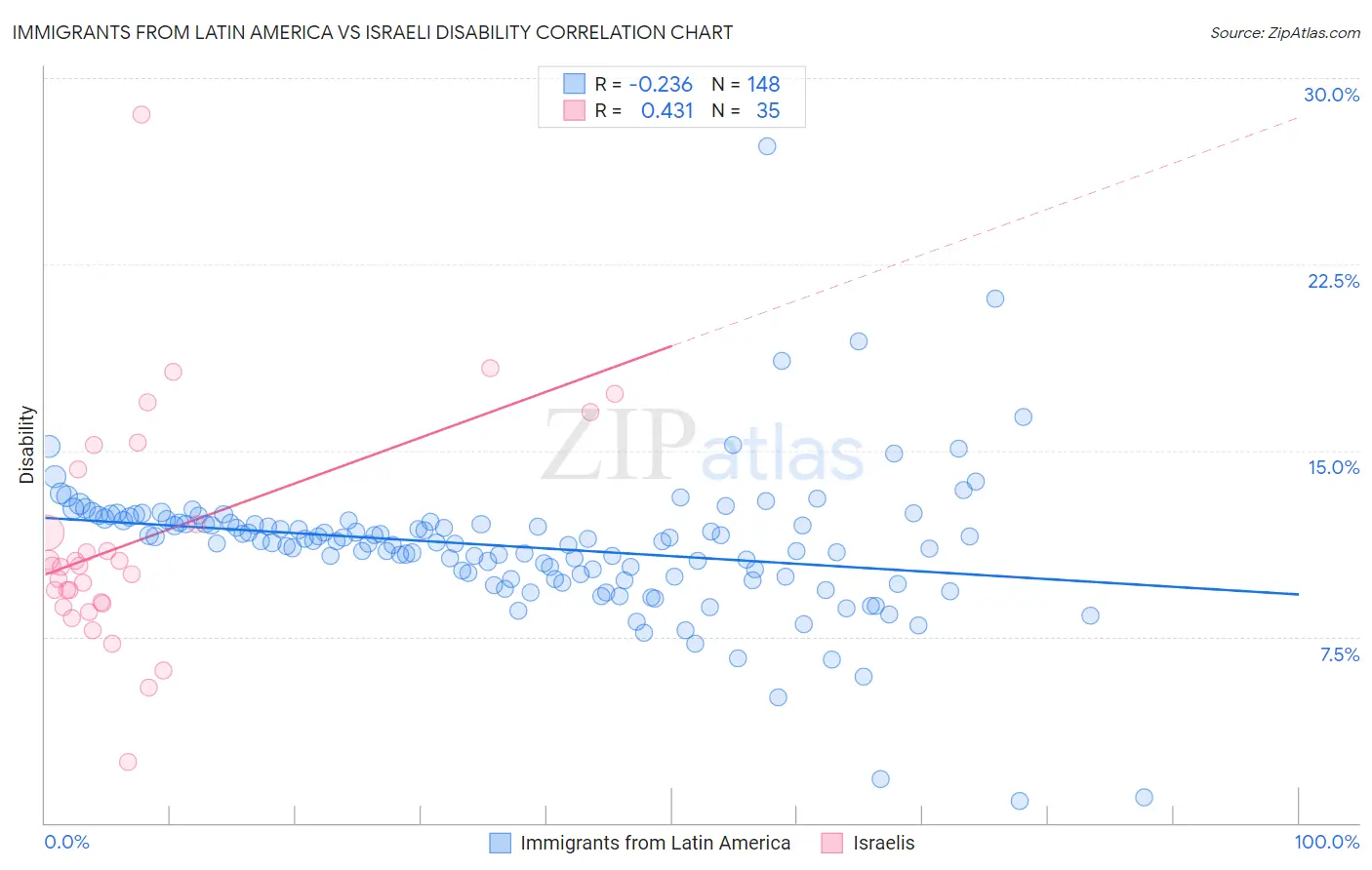 Immigrants from Latin America vs Israeli Disability