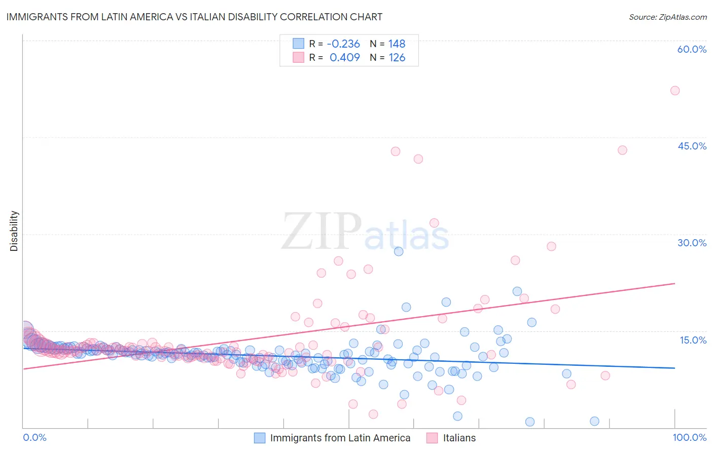 Immigrants from Latin America vs Italian Disability