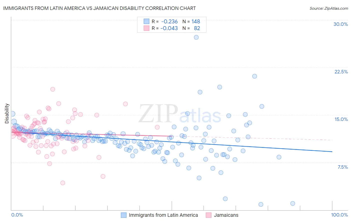 Immigrants from Latin America vs Jamaican Disability