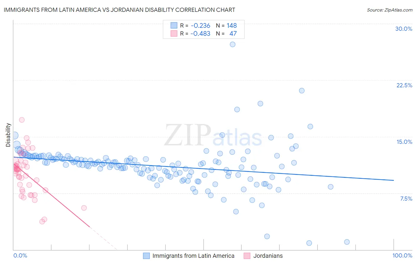 Immigrants from Latin America vs Jordanian Disability
