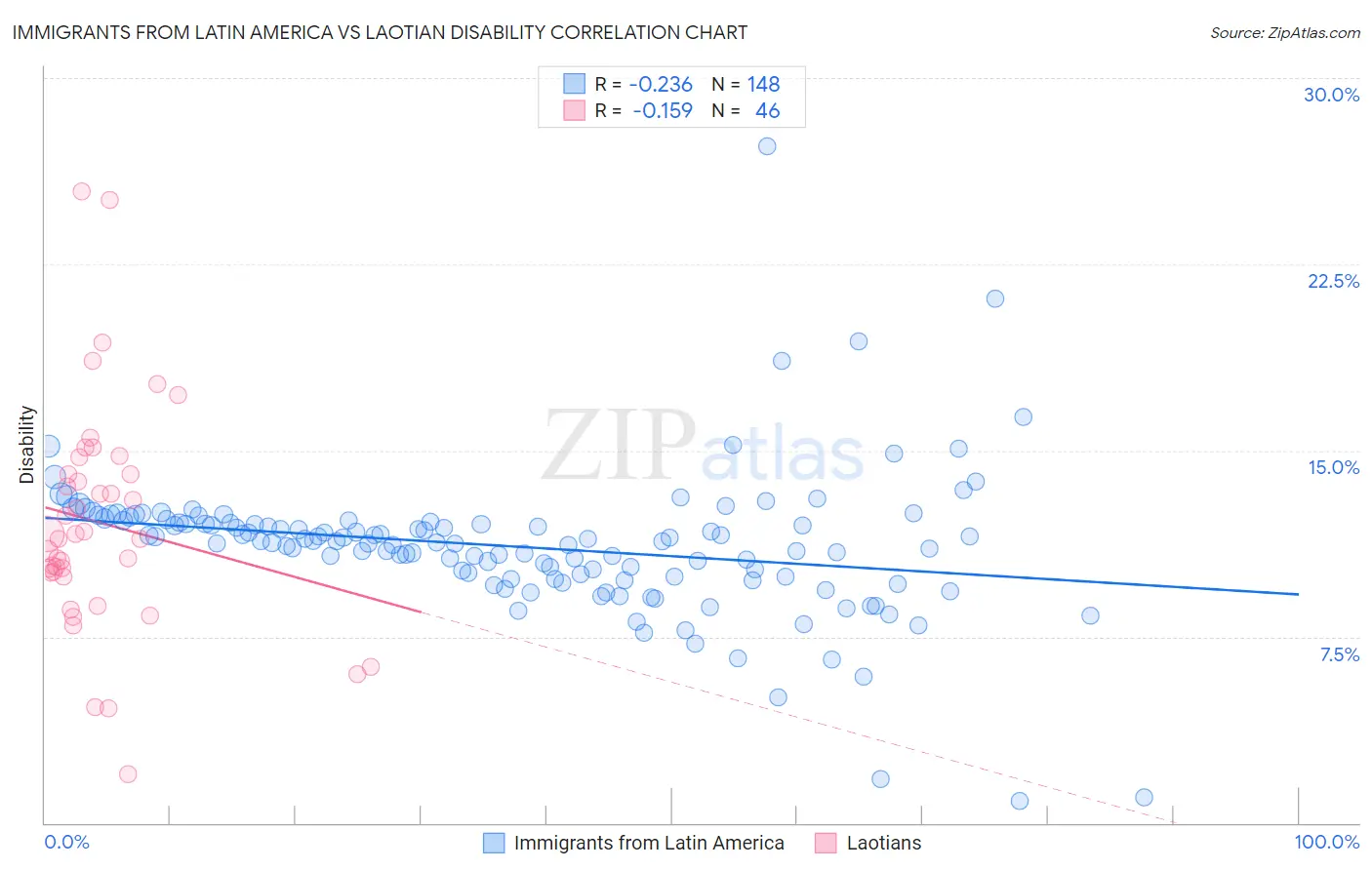 Immigrants from Latin America vs Laotian Disability