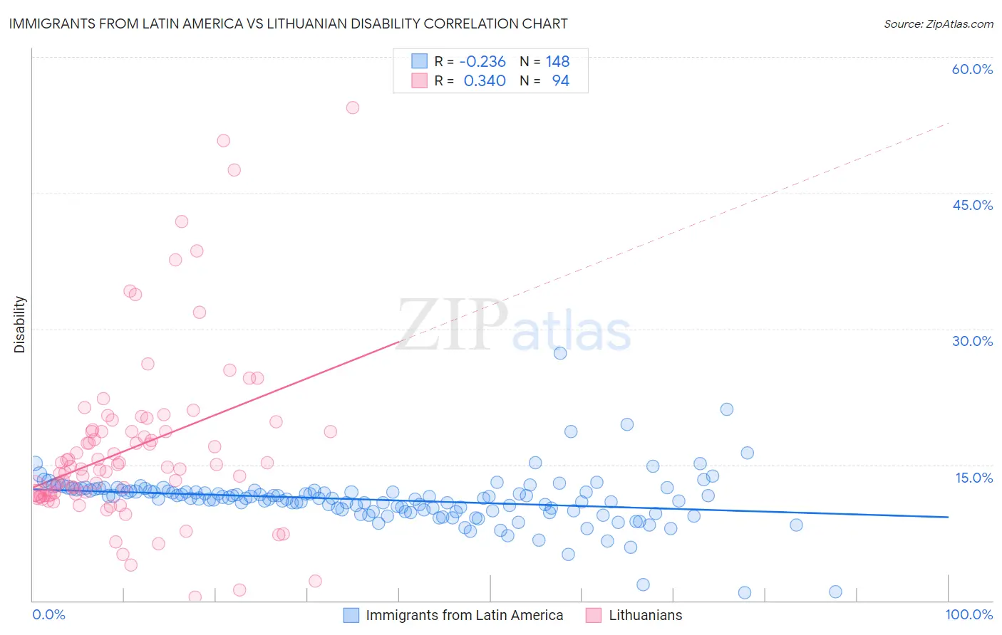 Immigrants from Latin America vs Lithuanian Disability