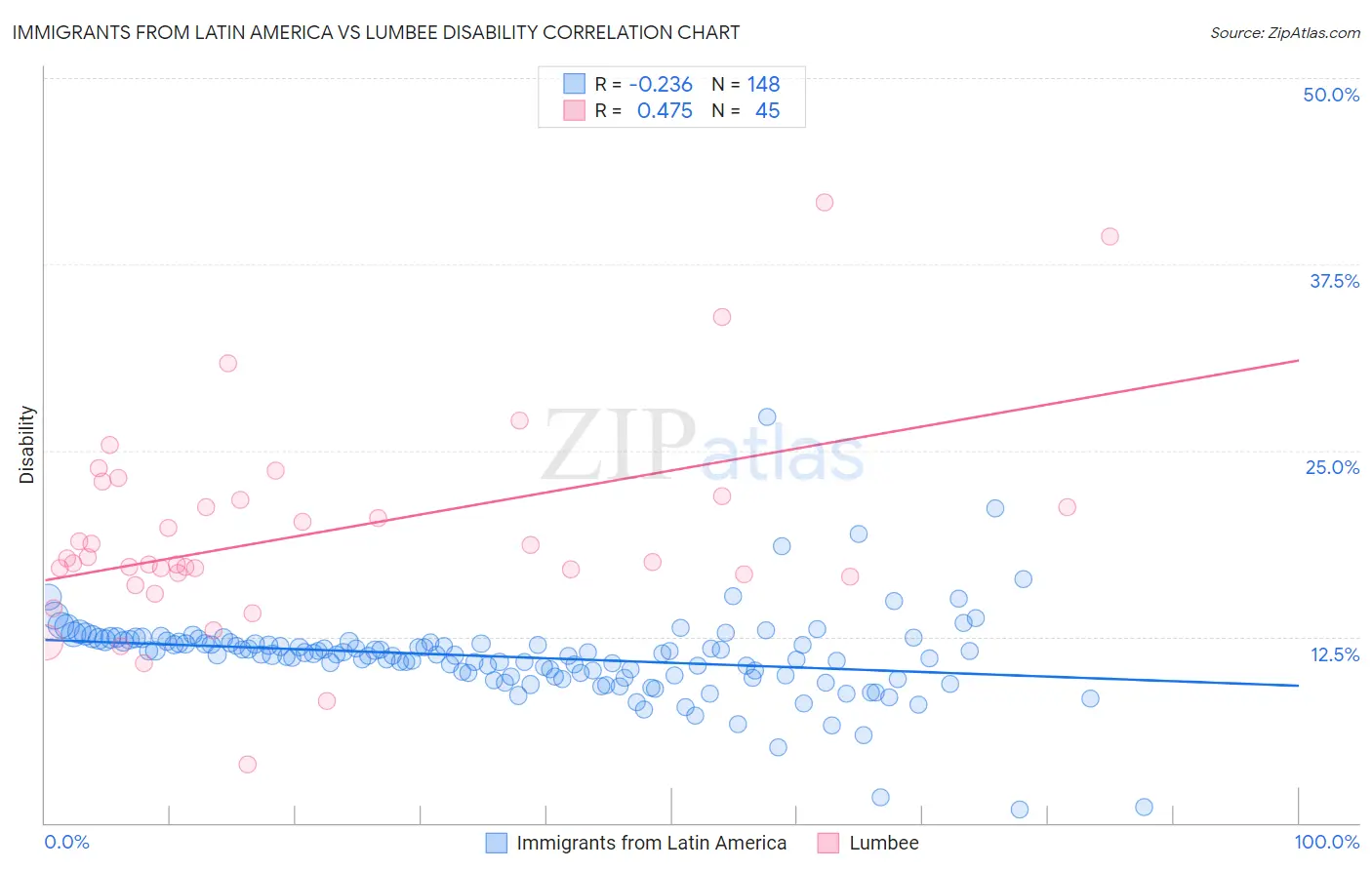 Immigrants from Latin America vs Lumbee Disability