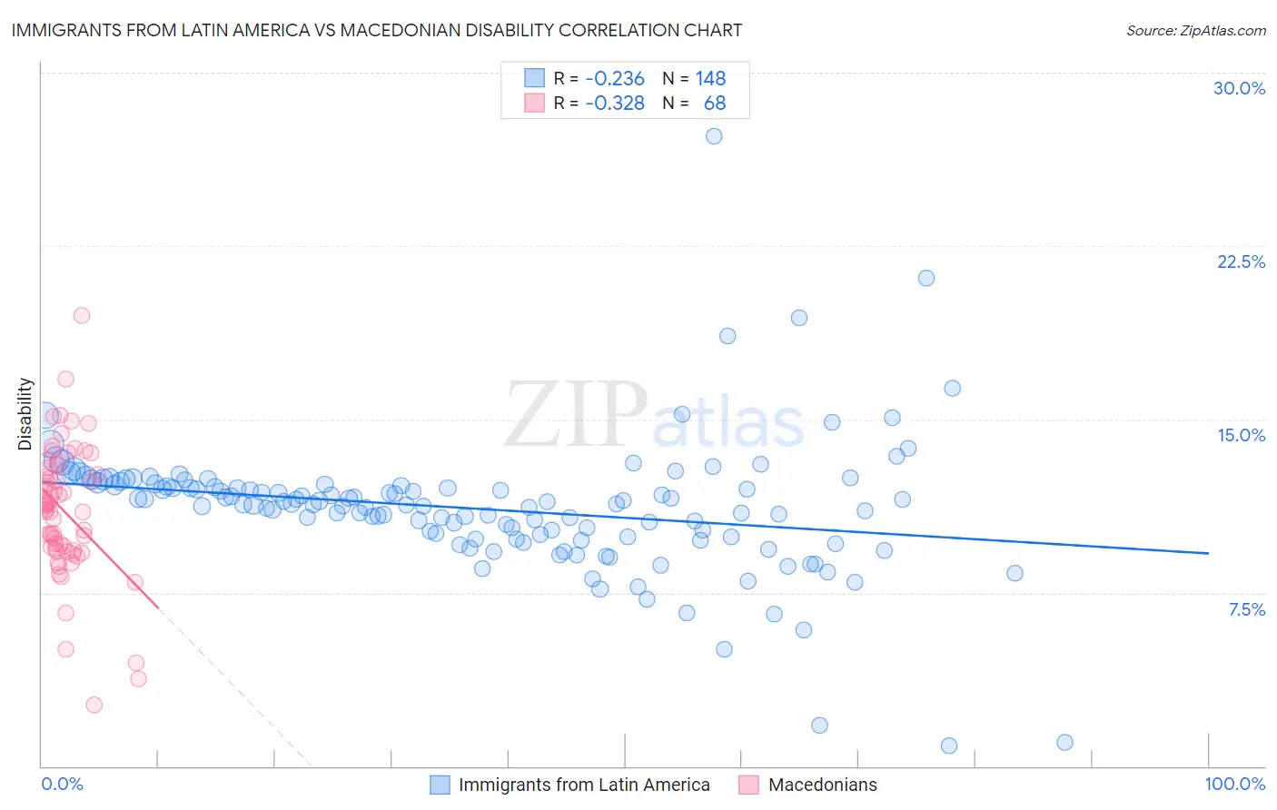 Immigrants from Latin America vs Macedonian Disability