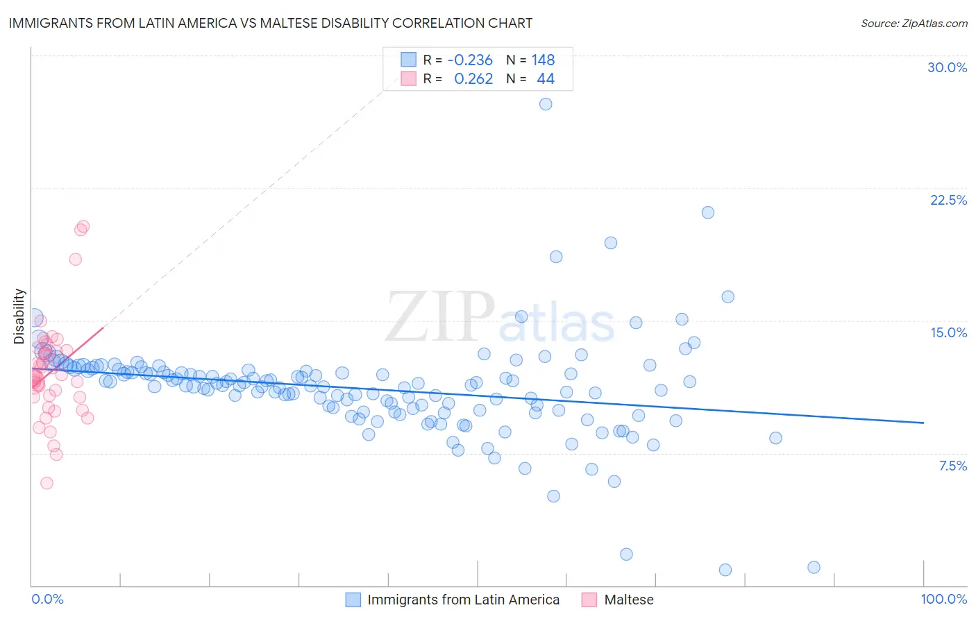 Immigrants from Latin America vs Maltese Disability