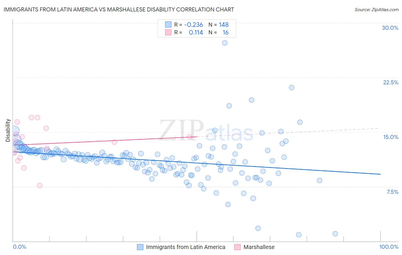 Immigrants from Latin America vs Marshallese Disability