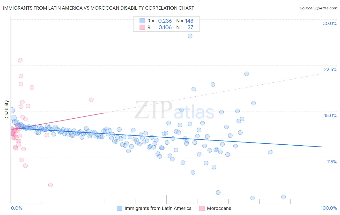 Immigrants from Latin America vs Moroccan Disability
