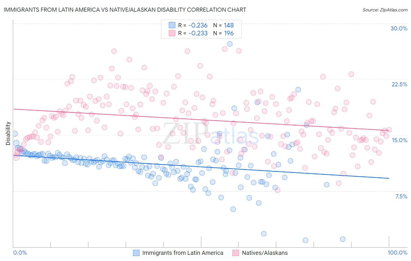 Immigrants from Latin America vs Native/Alaskan Disability