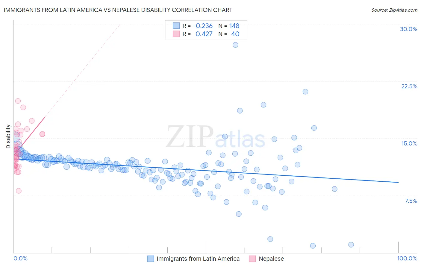 Immigrants from Latin America vs Nepalese Disability