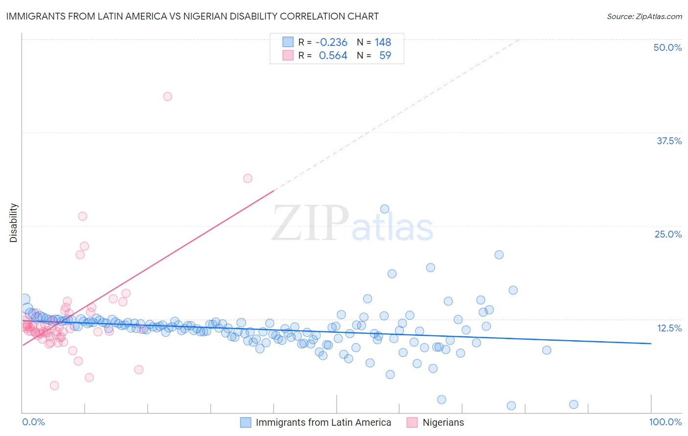 Immigrants from Latin America vs Nigerian Disability