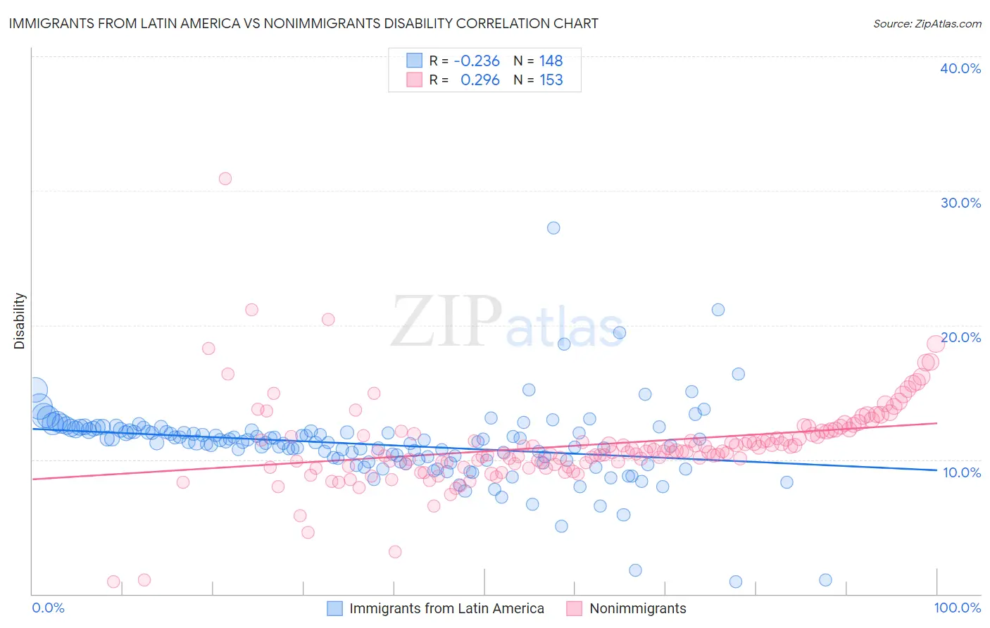 Immigrants from Latin America vs Nonimmigrants Disability