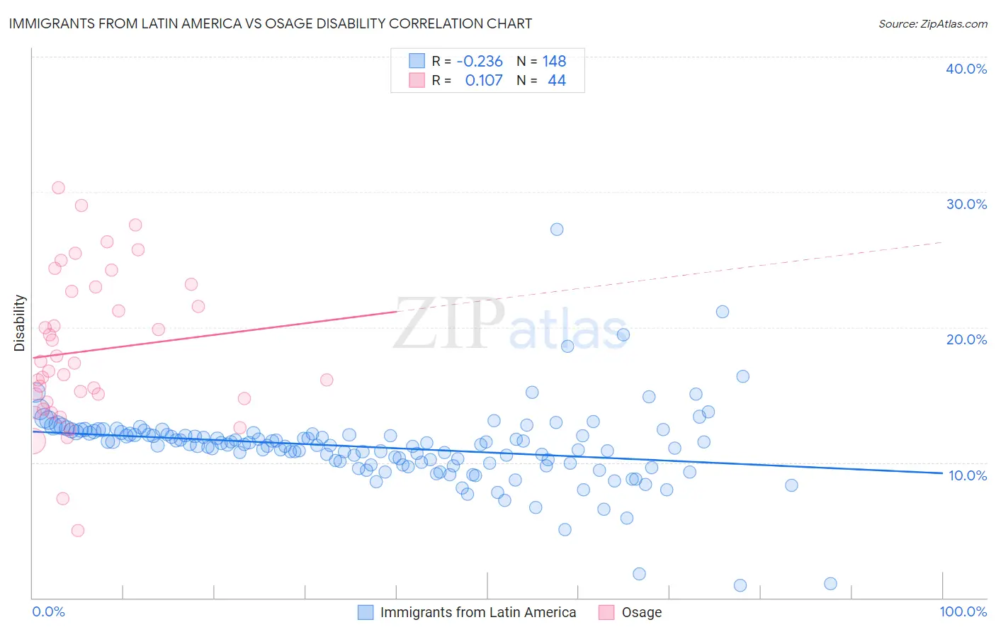 Immigrants from Latin America vs Osage Disability