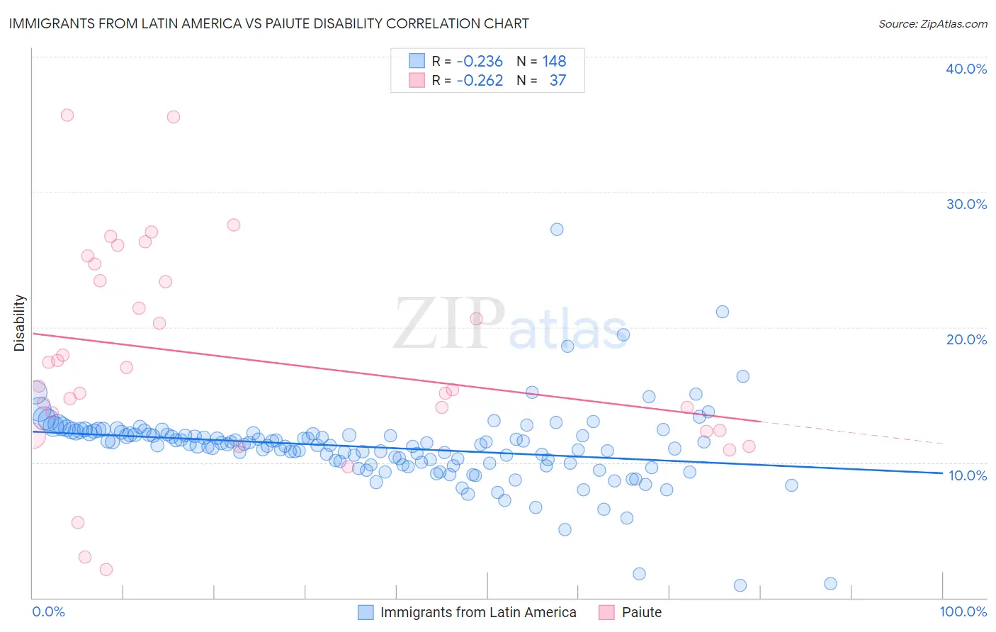 Immigrants from Latin America vs Paiute Disability