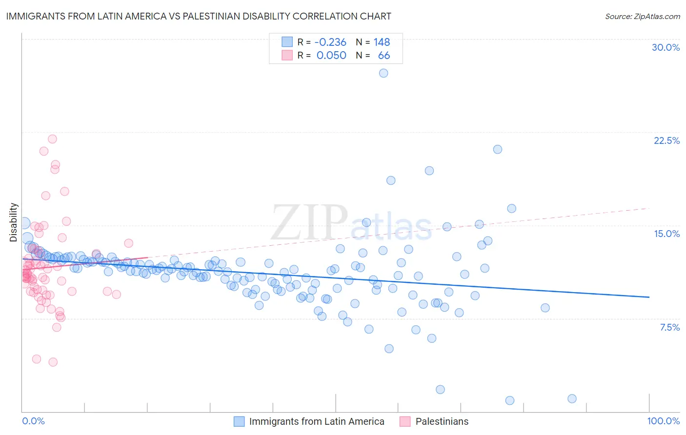 Immigrants from Latin America vs Palestinian Disability
