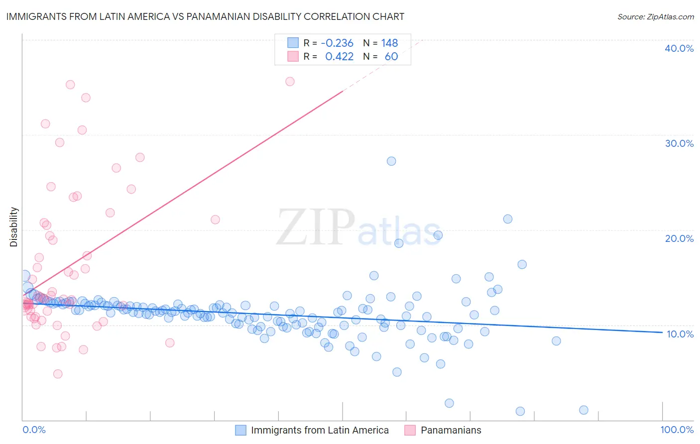 Immigrants from Latin America vs Panamanian Disability