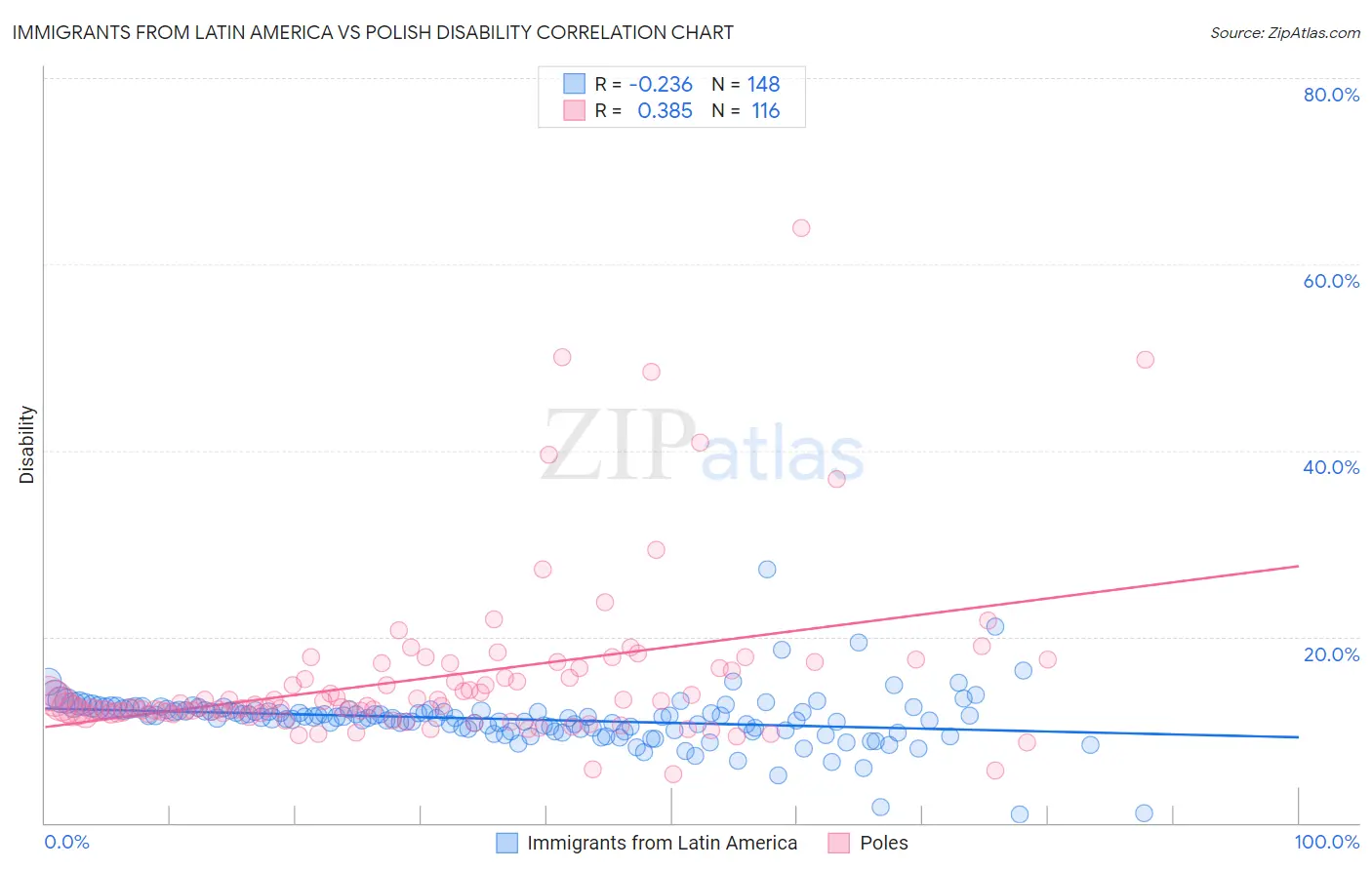 Immigrants from Latin America vs Polish Disability