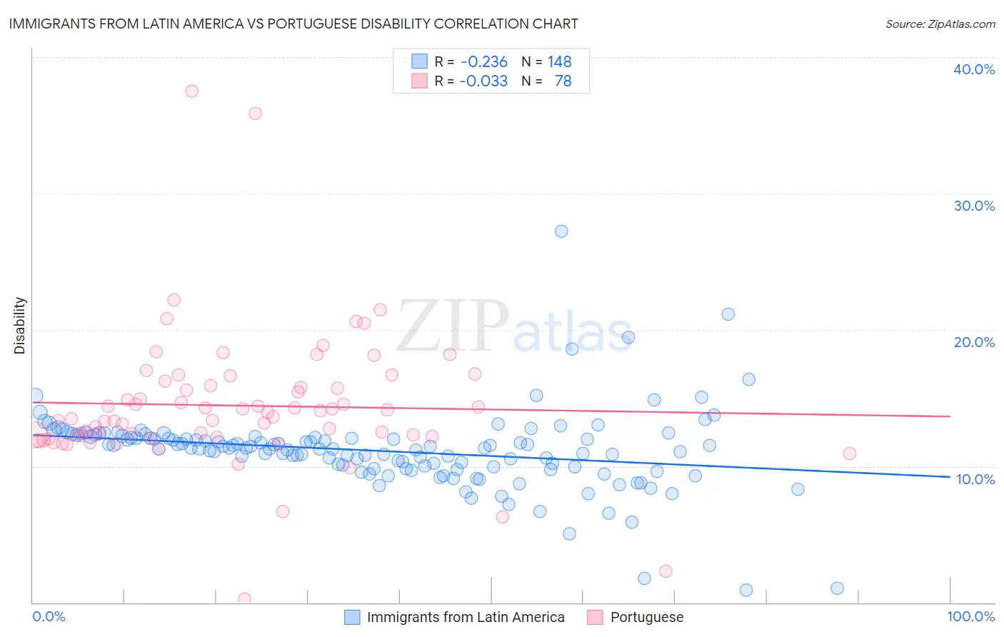 Immigrants from Latin America vs Portuguese Disability